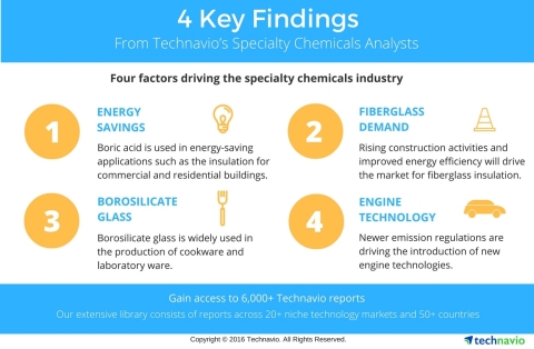 Technavio has published multiple reports on the chemicals and materials sector, highlighting markets that are expected to display considerable growth in the coming years. (Graphic: Business Wire)