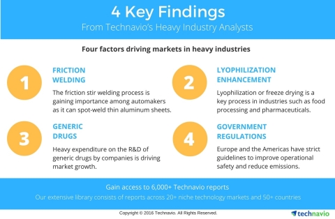 Technavio has published multiple reports on the heavy industry sector, highlighting markets that are expected to display considerable growth in the coming years. (Graphic: Business Wire)