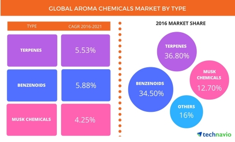 Technavio has published a new report on the global aroma chemicals market from 2017-2021. (Graphic: Business Wire)