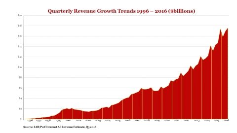 This chart highlights quarterly ad revenue since IAB began measuring it in 1996; dollar figures are rounded. (Graphic: Business Wire)