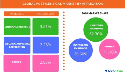 Technavio has published a new report on the global acetylene gas market from 2017-2021. (Graphic: Business Wire)