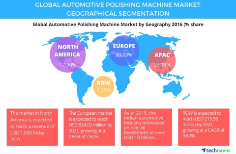 Technavio has published a new report on the global automotive polishing machine market from 2017-2021. (Graphic: Business Wire)