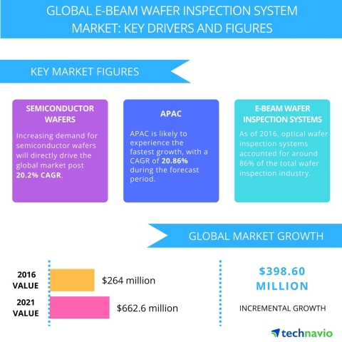 Technavio has published a new report on the global e-beam wafer inspection system market from 2017-2021. (Graphic: Business Wire)