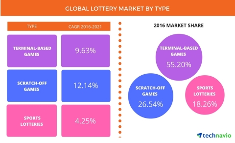 Technavio has published a new report on the global lottery market from 2017-2021. (Graphic: Business Wire)