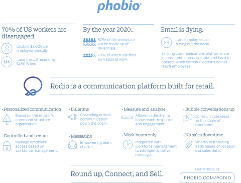 Rodio: a secure mobile app and communications platform built for retail that enhances engagement so that companies can round up, connect and sell. (Graphic: Business Wire)