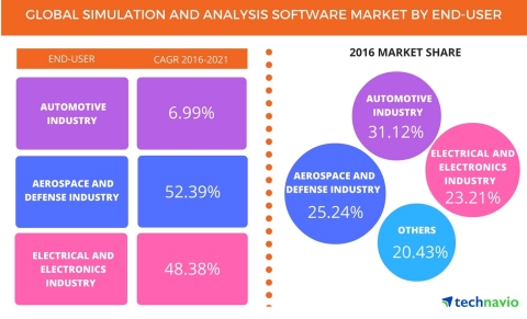 Technavio has published a new report on the global simulation and analysis software market from 2017-2021. (Graphic: Business Wire)