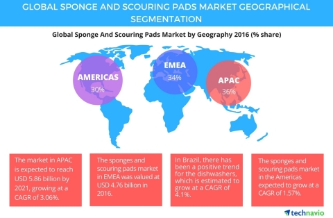 Technavio has published a new report on the global sponge and scouring pads market from 2017-2021. (Photo: Business Wire)