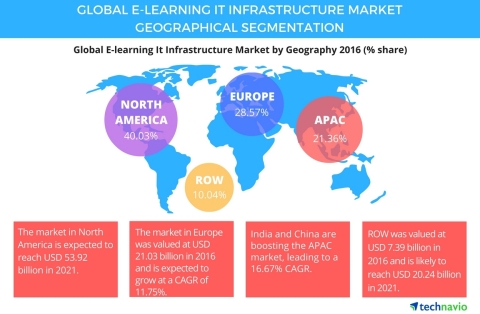 Technavio has published a new report on the global e-learning IT infrastructure market from 2017-2021. (Graphic: Business Wire)