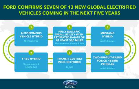 Seven of the 13 new global electrified vehicles Ford plans to introduce in the next five years includes hybrid versions of the iconic F-150 pickup and Mustang in the U.S., a plug-in hybrid Transit Custom van in Europe and a fully electric SUV with an expected range of at least 300 miles for customers globally. (Graphic: Business Wire)