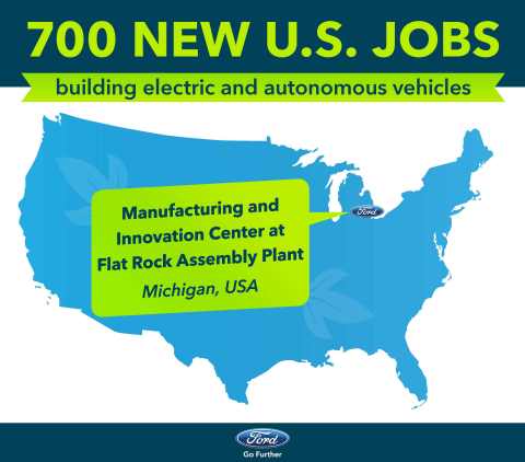 To support the new era of vehicles, Ford is adding 700 direct new U.S. jobs and investing $700 million during the next four years, creating the new Manufacturing Innovation Center at its Flat Rock Assembly Plant. Employees there will build the all-new small utility vehicle with extended battery range as well as the fully autonomous vehicle for ride-hailing or ride-sharing – along with the iconic Mustang and Lincoln Continental. (Graphic: Business Wire)