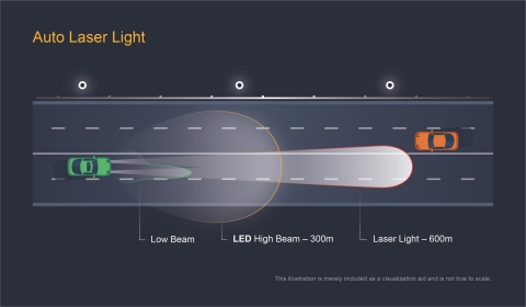Laser front lighting: Laser front-lighting technology doubles the high-beam range from 300m to 600m (2,000 ft) – while the small space requirements enable very slim headlight designs. (Photo: Business Wire)