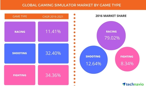 Technavio has published a new report on the global gaming simulators market from 2017-2021. (Graphic: Business Wire)