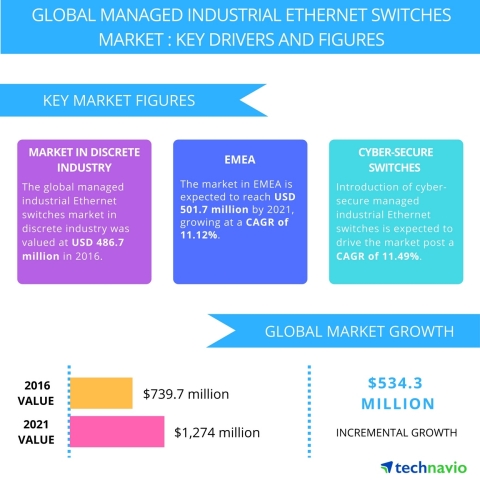 Technavio has published a new report on the global managed industrial Ethernet switches market from 2017-2021. (Graphic: Business Wire)