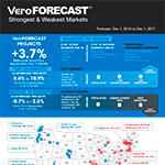 The VeroFORECAST(SM) Report by Veros, a quarterly national real estate market forecast for the 12-month period ending December 1, 2017. (Graphic: Business Wire)