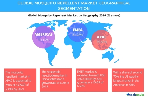 Technavio has published a new report on the global mosquito repellent market from 2017-2021. (Graphic: Business Wire)