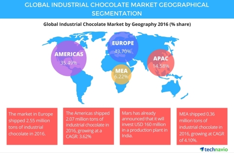 Technavio has published a new report on the global industrial chocolate market from 2017-2021. (Graphic: Business Wire)