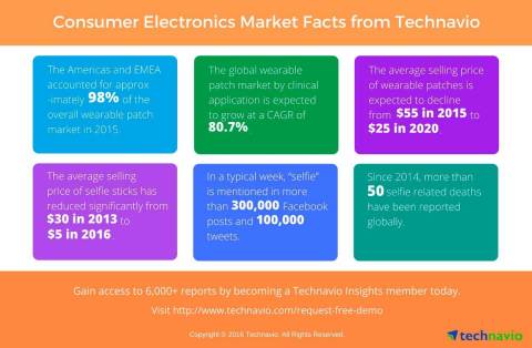 Technavio's media and entertainment research analysts have recently published numerous reports focusing on the consumer electronics market. (Graphic: Business Wire)