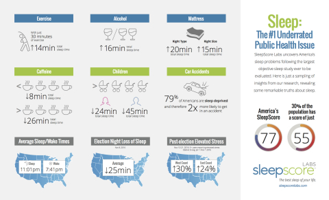 National sleep survey results (Graphic: Business Wire)