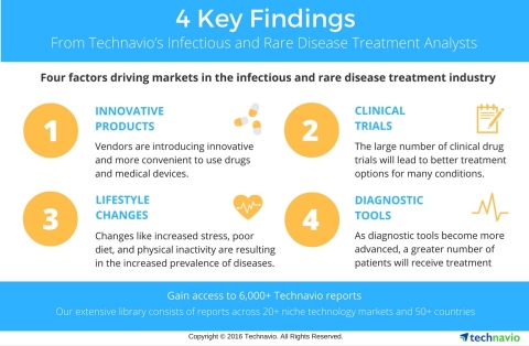 Technavio has published multiple reports on the infectious and rare disease sector, highlighting markets that are expected to display considerable growth in the coming years. (Graphic: Business Wire)