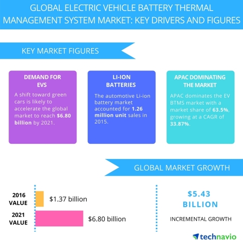 Technavio has published a new report on the global electric vehicle battery thermal management system market from 2017-2021. (Graphic: Business Wire)