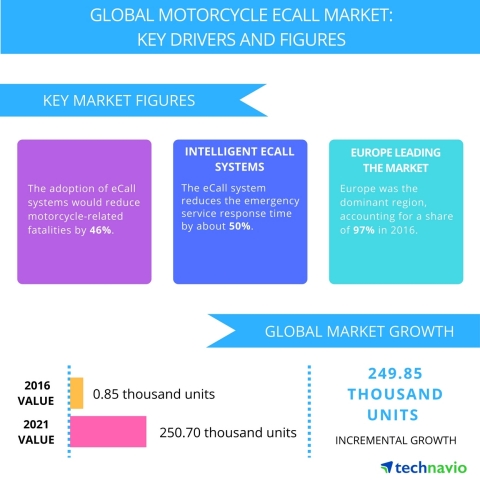 Technavio has published a new report on the global motorcycle e-call market from 2017-2021. (Graphic: Business Wire)