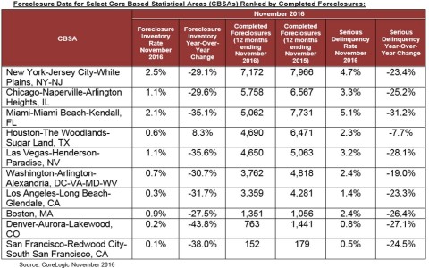 Foreclosure Data for Select Core Based Statistical Areas (CBSAs) Ranked by Completed Foreclosures. (Graphic: Business Wire)