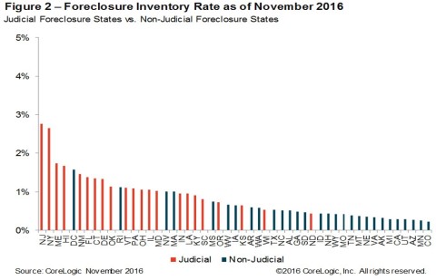 Foreclosure Inventory Rate as of November 2016 (Graphic: Business Wire)