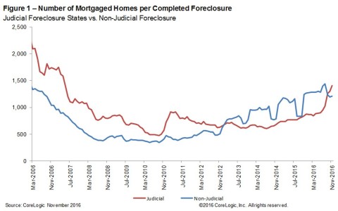 Number of Mortgaged Homes per Completed Foreclosure as of November 2016 (Graphic: Business Wire)
