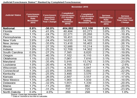 Judicial Foreclosure States Ranked by Completed Foreclosures (Graphic: Business Wire)