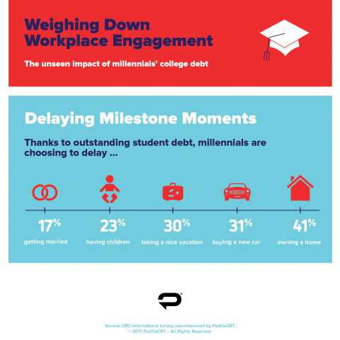 Millennials are choosing to delay key life milestones because of their outstanding student loan debt. (Graphic: PadillaCRT)