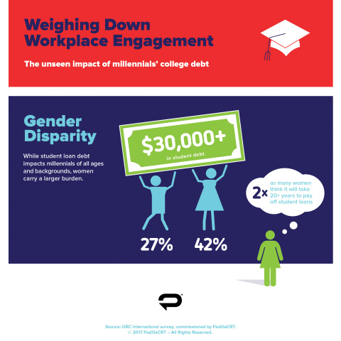 While student loan debt impacts millennials of all ages and backgrounds, women carry a larger burden. (Graphic: PadillaCRT)