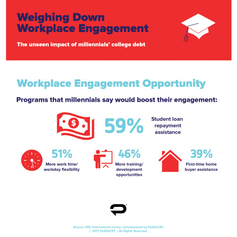 Student loan assistance trumps flexibility for millennials - a new finding compared to previous surveys that placed flexibility at the top of the list of engagement drivers. (Graphic: PadillaCRT)