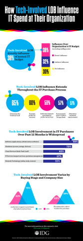 How Tech-Involved LOB Influence IT Spend at Their Organization