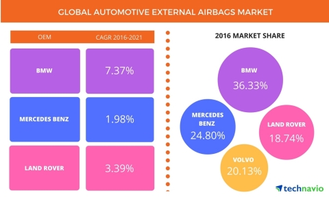 Technavio has published a new report on the global automotive external airbags market from 2017-2021. (Graphic: Business Wire)