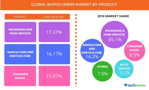 Technavio has published a new report on the global biopolymers market from 2017-2021. (Graphic: Business Wire)