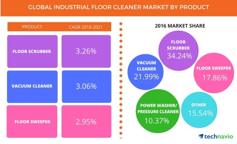Technavio has published a new report on the global industrial floor cleaner market from 2017-2021. (Graphic: Business Wire)