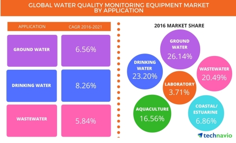 Technavio has published a new report on the global water quality monitoring equipment market from 2017-2021. (Graphic: Business Wire)