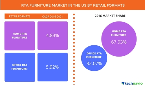Technavio has published a new report on the RTA furniture market in the US from 2017-2021. (Graphic: Business Wire)