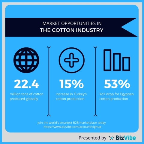 Business plan cotton production in california