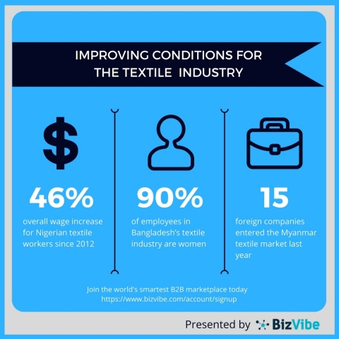 Conditions for Textile Workers are Improving (Graphic: Business Wire)
