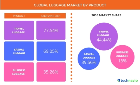 Technavio has published a new report on the global luggage market from 2017-2021. (Graphic: Business Wire)
