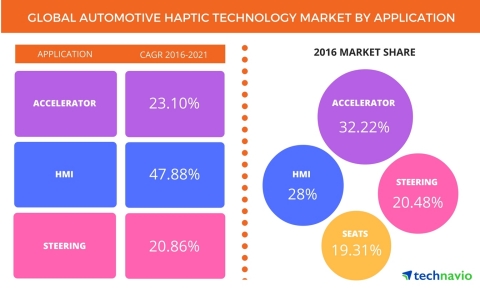 Technavio has published a new report on the global automotive haptic technology market from 2017-2021. (Graphic: Business Wire)