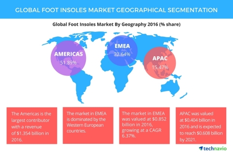 Technavio has published a new report on the global foot insoles market from 2017-2021. (Graphic: Business Wire)
