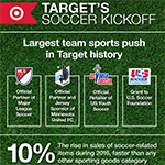 Target kicks off the largest team sports push in its history (Graphic: Target Corp.)