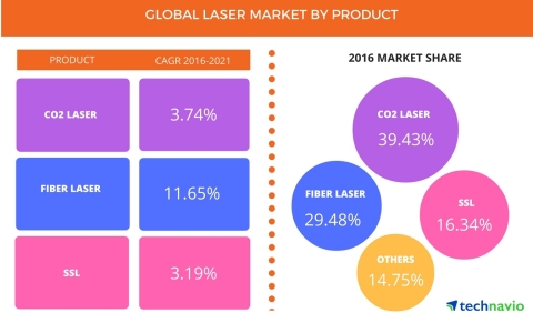 Technavio has published a new report on the global laser market from 2017-2021. (Photo: Business Wir ... 