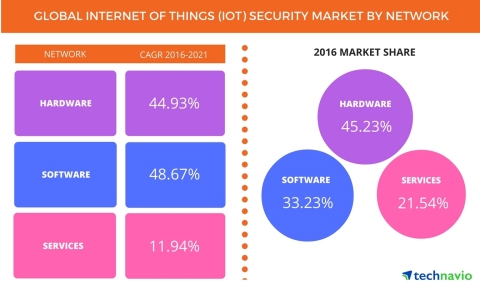 Technavio has published a new report on the global IOT security market from 2017-2021. (Graphic: Business Wire)