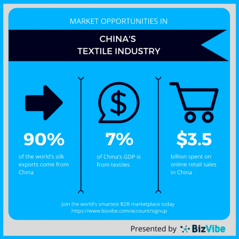 Market opportunities in the Chinese textiles industry is one of the trending topics on BizVibe this week. (Graphic: Business Wire)
