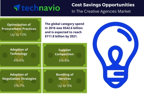 Technavio's procurement intelligence report on cost saving opportunities for the global creative agencies market. (Graphic: Business Wire)