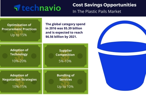 Technavio has published a new report on the global plastic pails market from 2016-2020. (Graphic: Business Wire)
