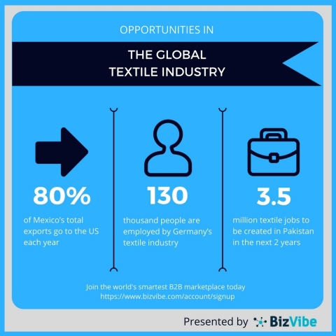 Market opportunities in the global textile industry. (Graphic: Business Wire)